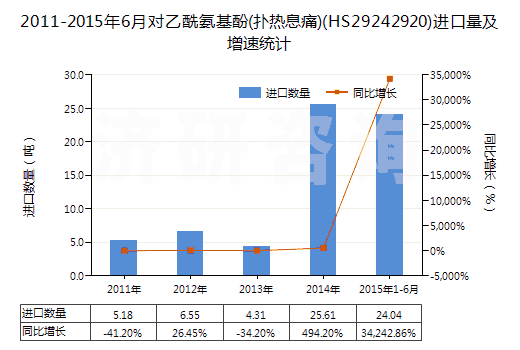 2011-2015年6月對(duì)乙酰氨基酚(撲熱息痛)(HS29242920)進(jìn)口量及增速統(tǒng)計(jì)